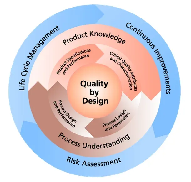 The Quality by Design cycle